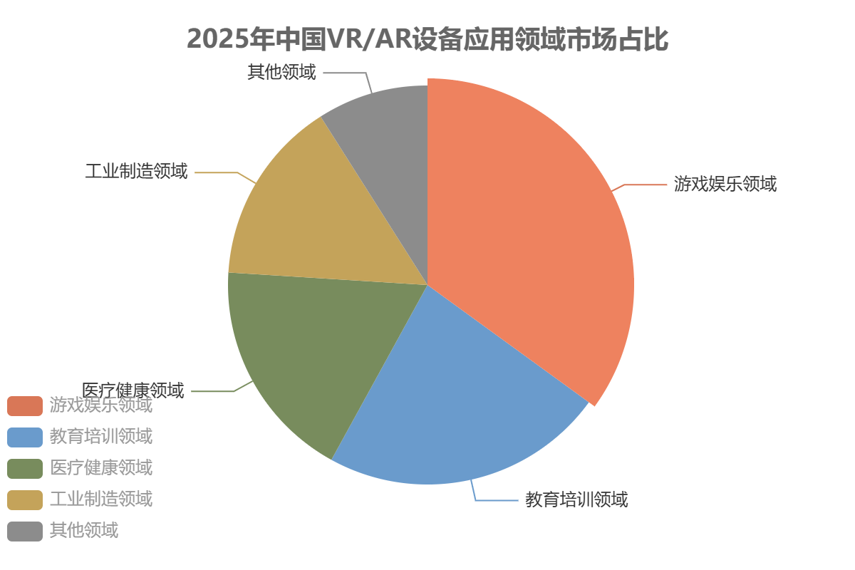 中國(guó) VR/AR 設(shè)備市場(chǎng)應(yīng)用領(lǐng)域 中國(guó) VR/AR 設(shè)備市場(chǎng)應(yīng)用領(lǐng)域