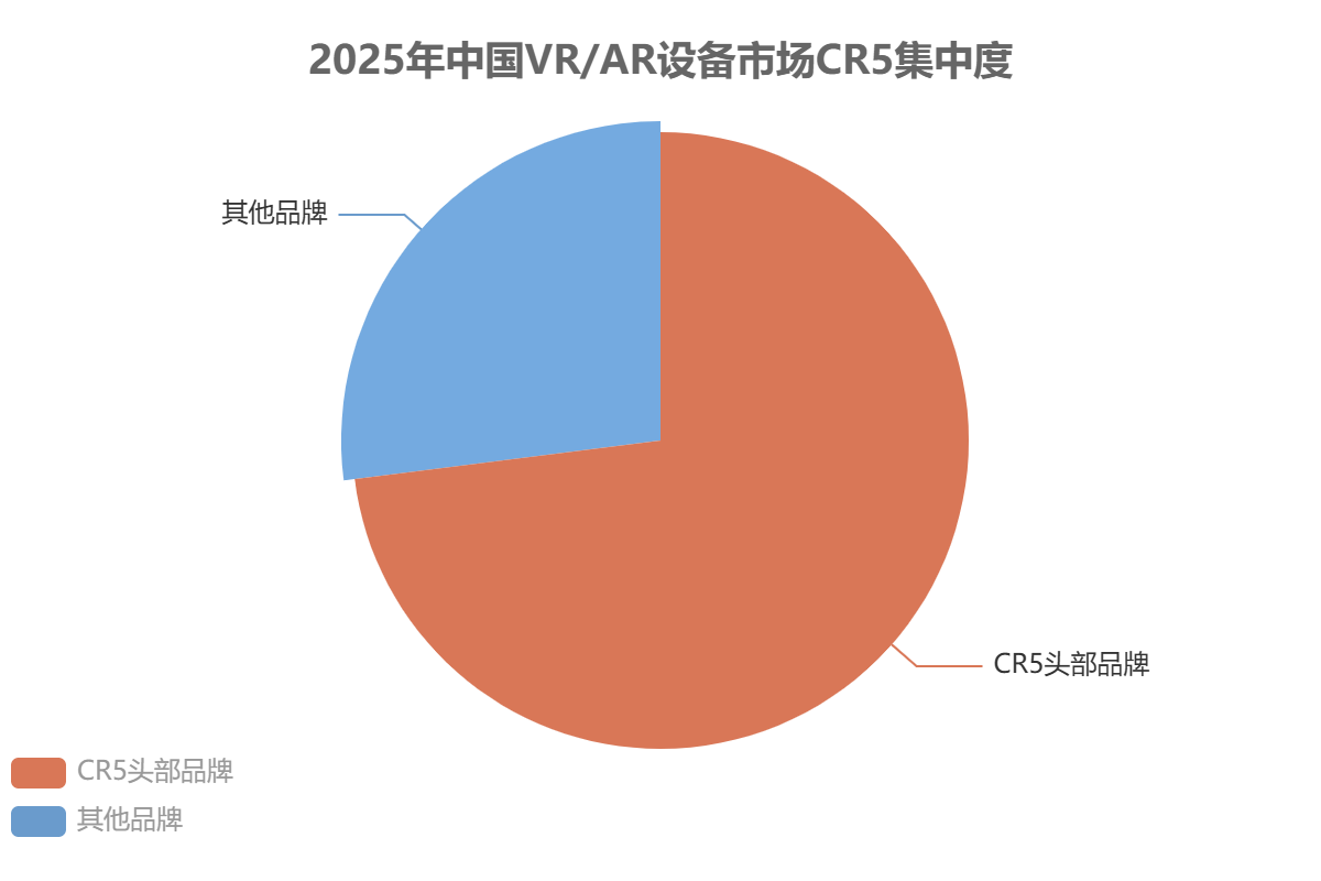 中國(guó) VR/AR 設(shè)備市場(chǎng)集中度 中國(guó) VR/AR 設(shè)備市場(chǎng)集中度