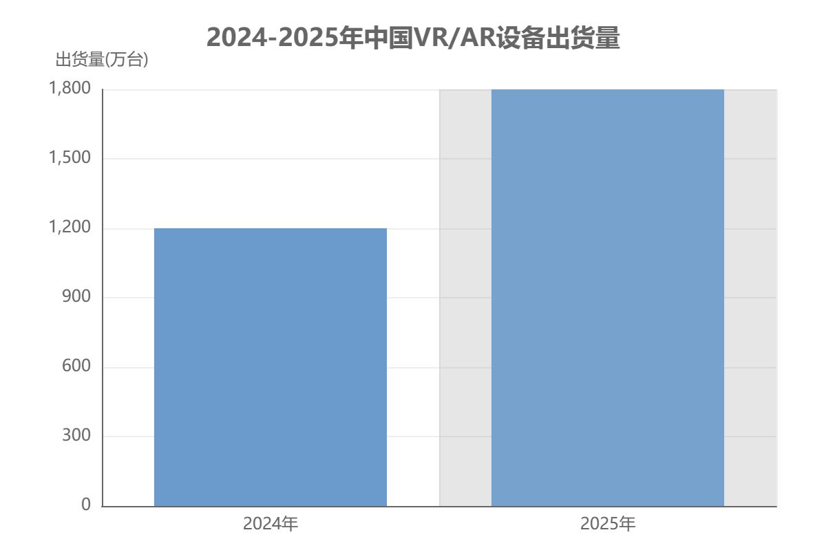 中國(guó) VR/AR 設(shè)備市場(chǎng)出貨量 中國(guó) VR/AR 設(shè)備市場(chǎng)出貨量