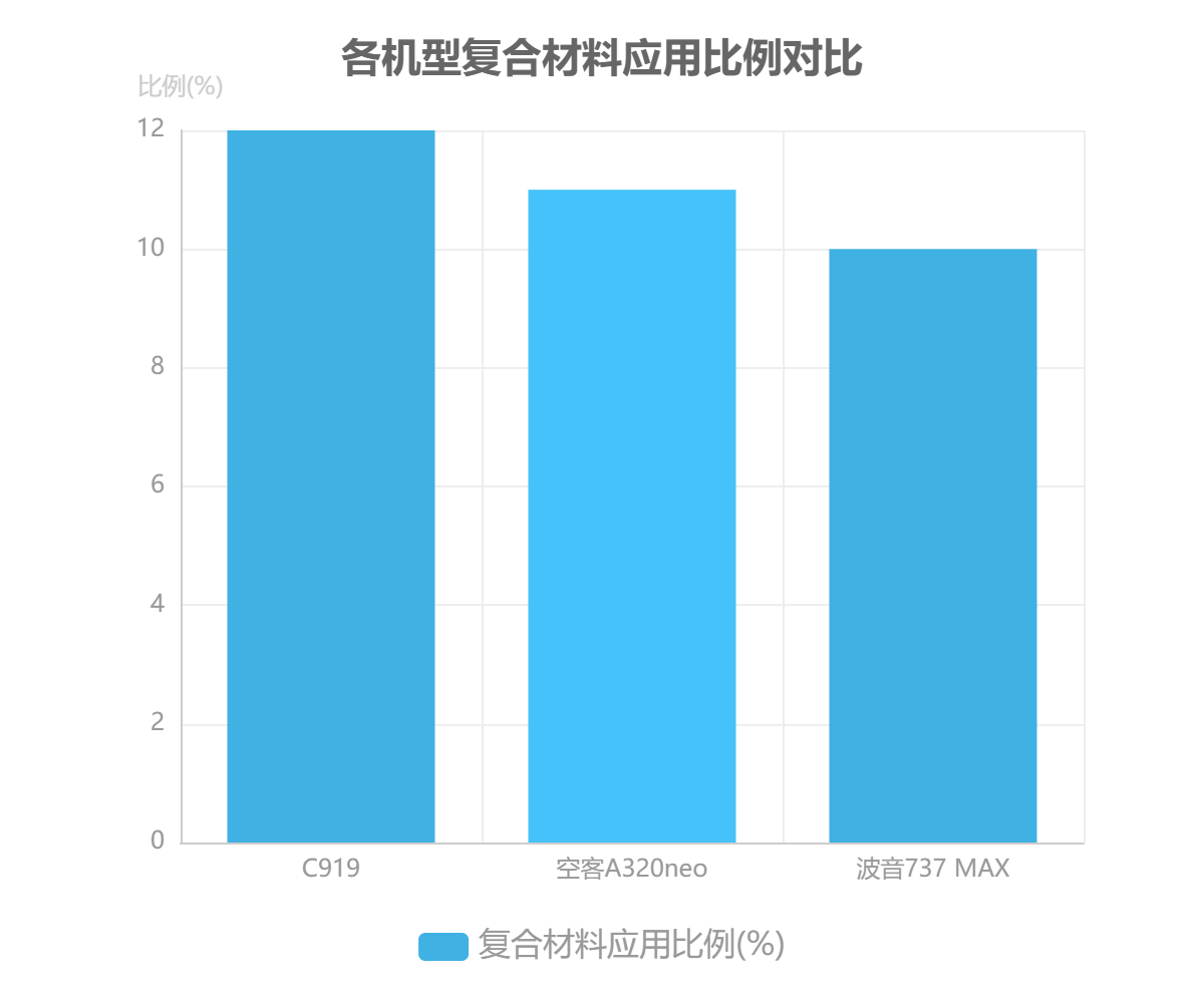 各機(jī)型復(fù)合材料應(yīng)用比例對(duì)比
