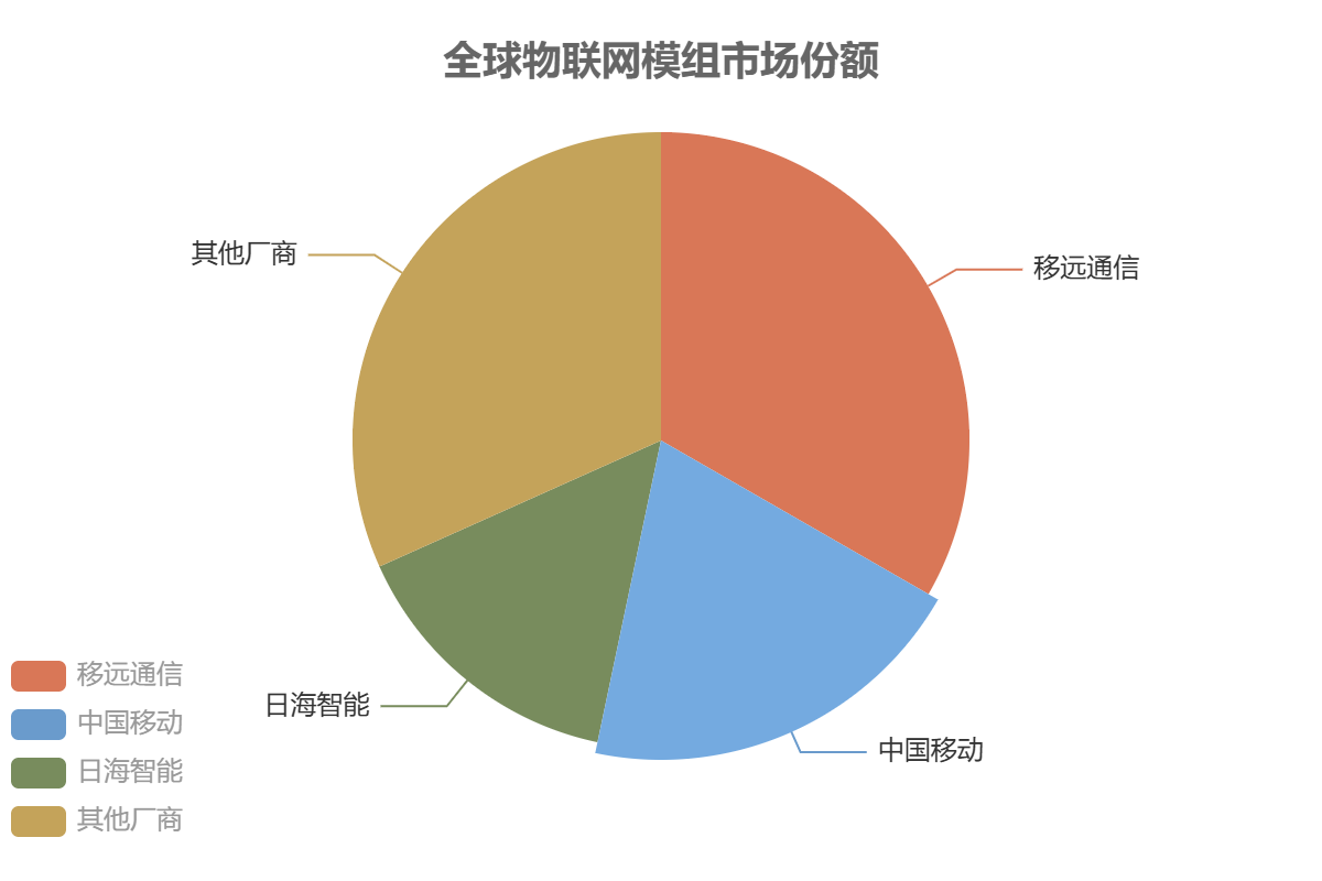 中國物聯(lián)網(wǎng)市場競爭格局 中國物聯(lián)網(wǎng)市場競爭格局