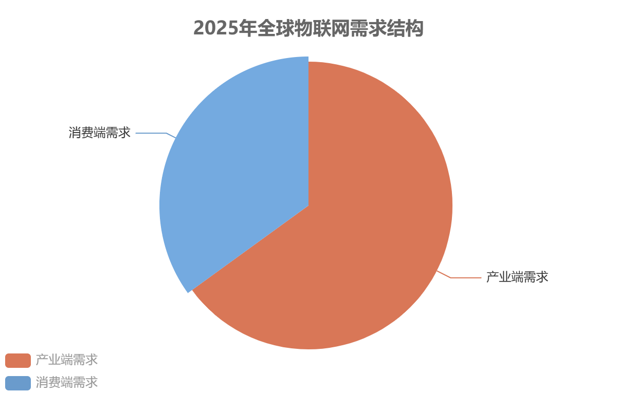 全球物聯(lián)網(wǎng)市場需求 全球物聯(lián)網(wǎng)市場需求
