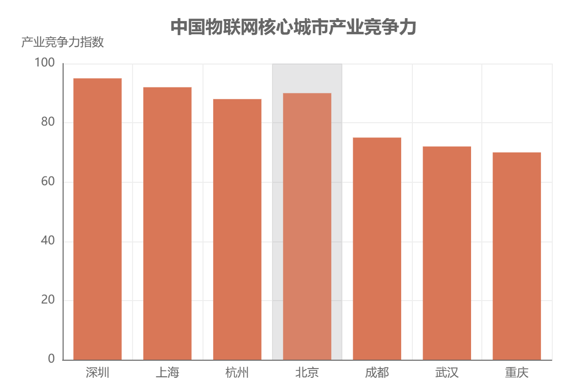 中國物聯(lián)網(wǎng)市場區(qū)域分布 中國物聯(lián)網(wǎng)市場區(qū)域分布