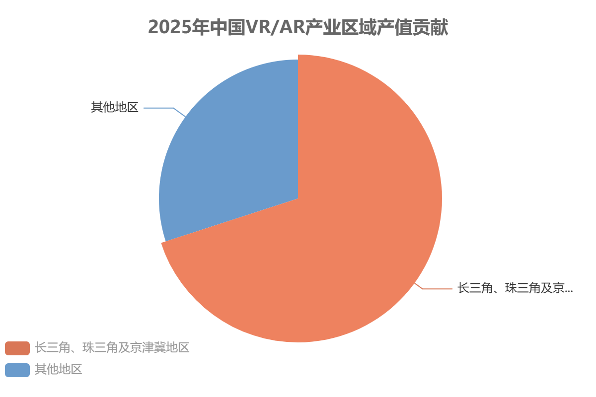 中國(guó) VR/AR 設(shè)備市場(chǎng)區(qū)域分布 中國(guó) VR/AR 設(shè)備市場(chǎng)區(qū)域分布