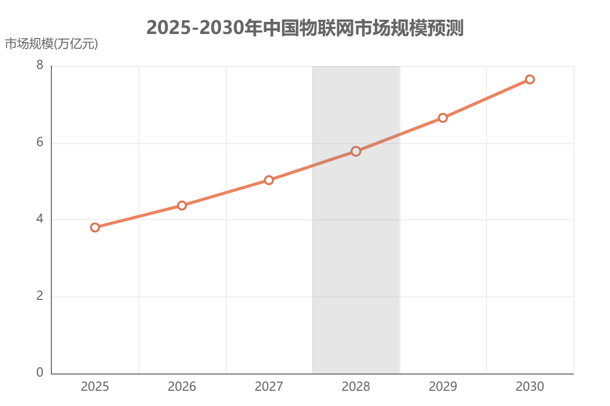 中國物聯(lián)網(wǎng)市場規(guī)模 中國物聯(lián)網(wǎng)市場規(guī)模