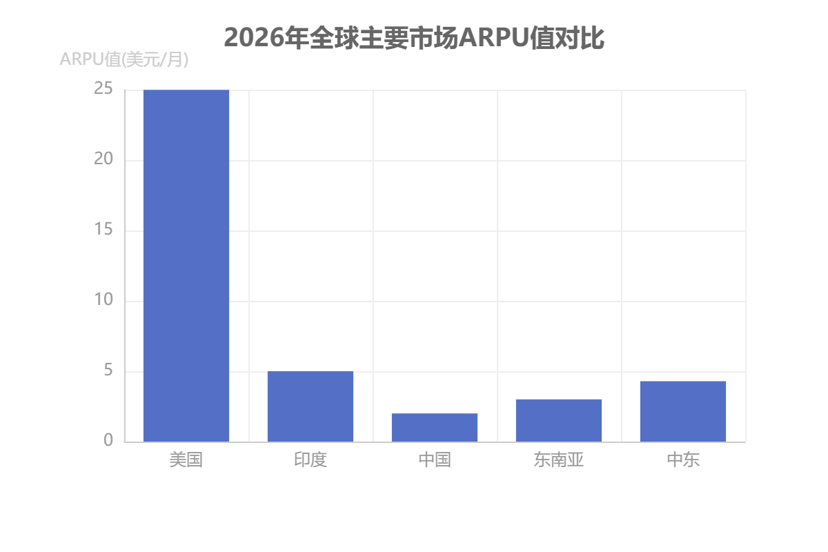 全球網(wǎng)絡(luò)視聽市場區(qū)域價格差異