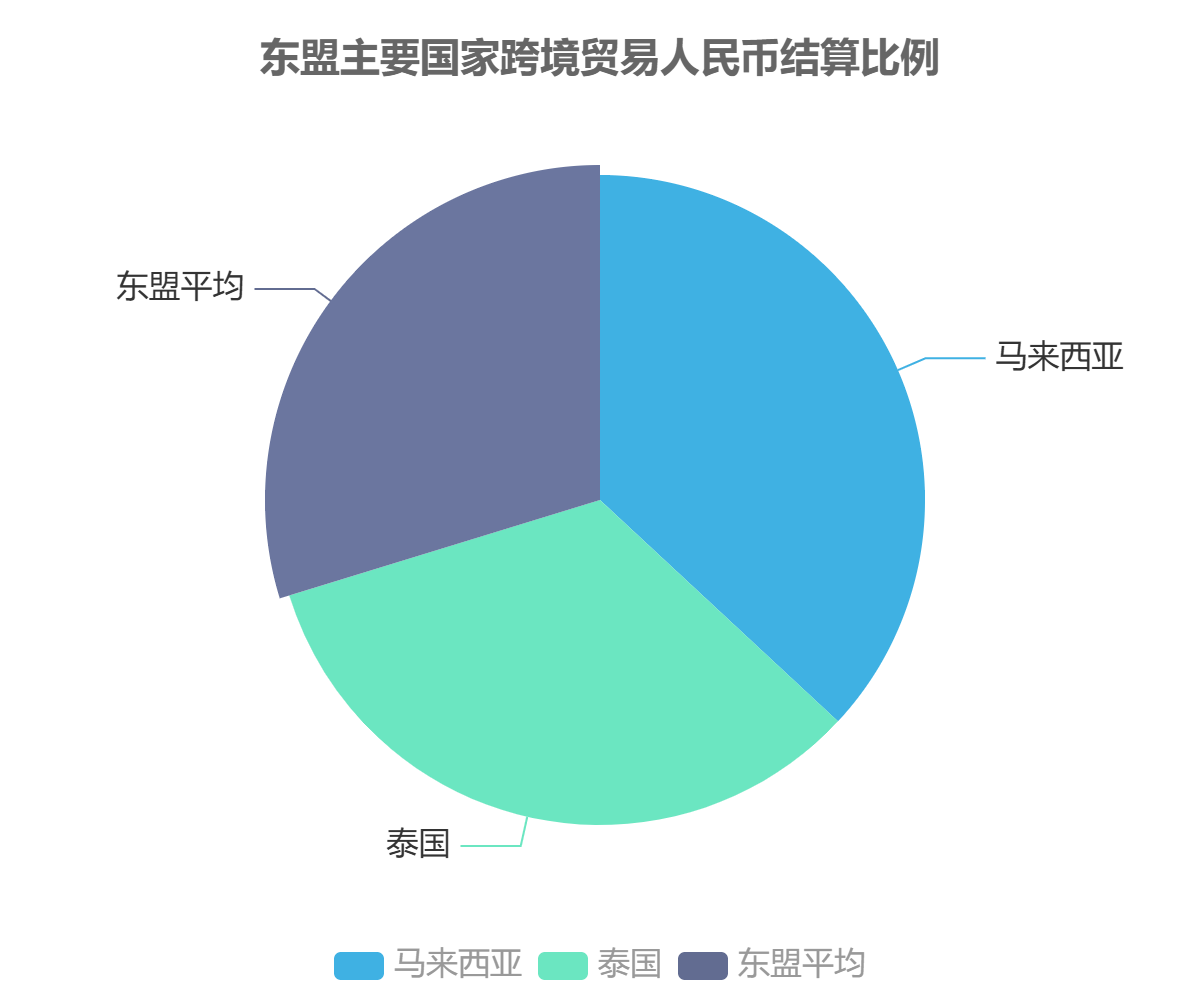 東盟主要國家跨境貿(mào)易人民幣結(jié)算比例