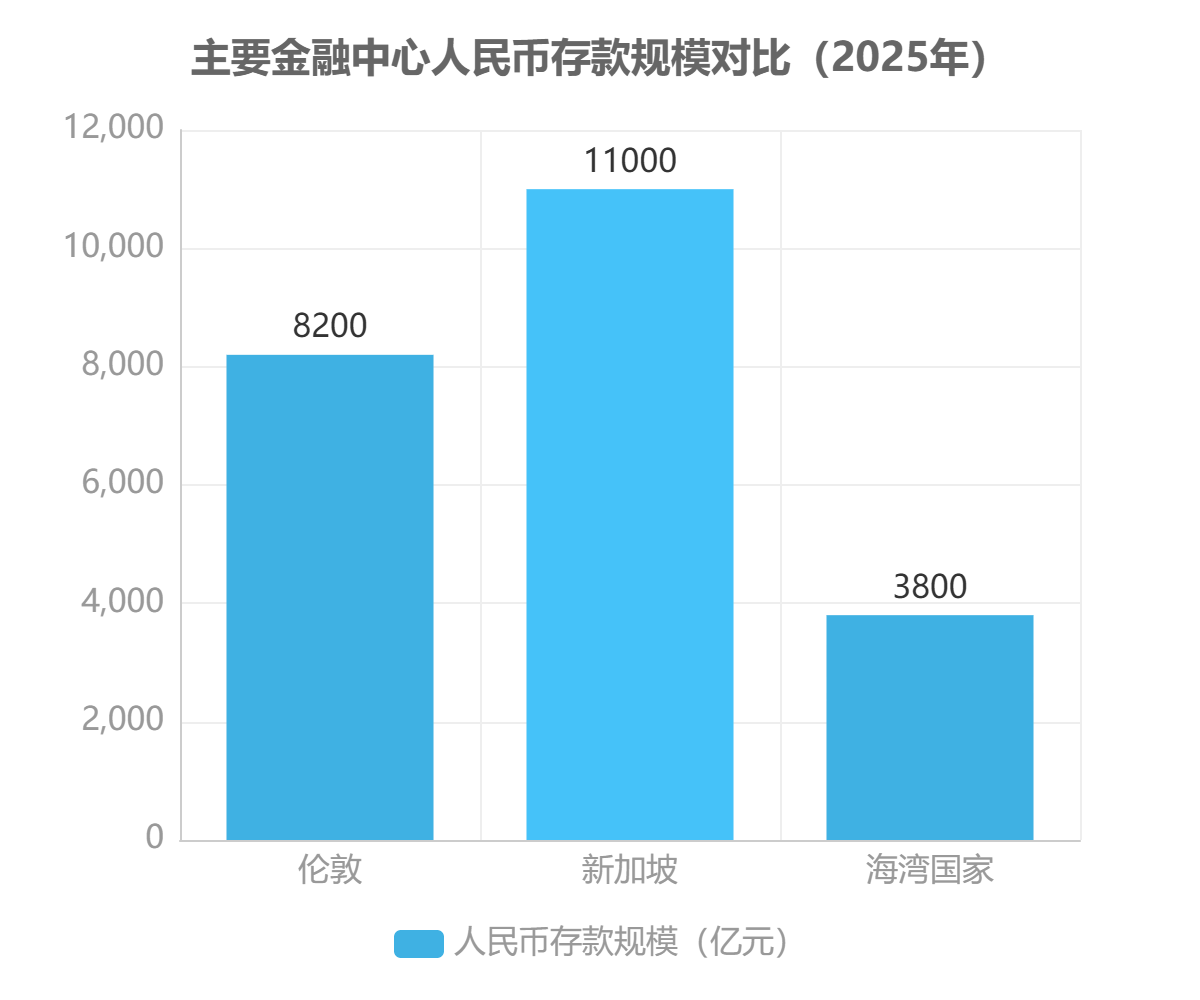 主要金融中心人民幣存款規(guī)模對比（2025年）