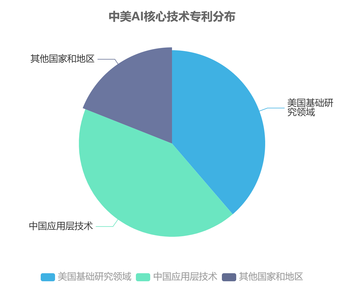中國AI軟件核心技術專利分布