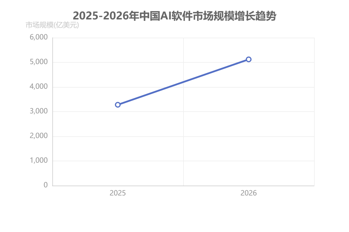 中國AI軟件市場規(guī)模