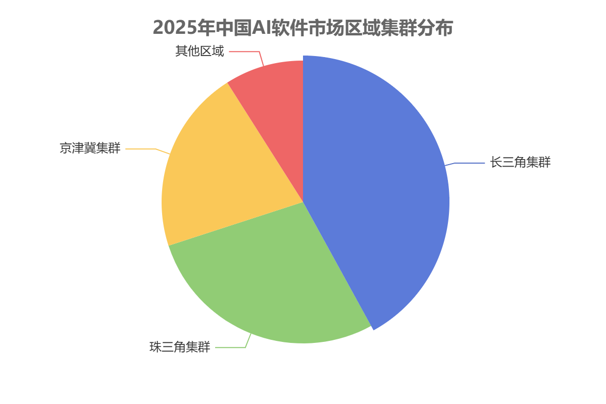 中國AI軟件市場區(qū)域分布