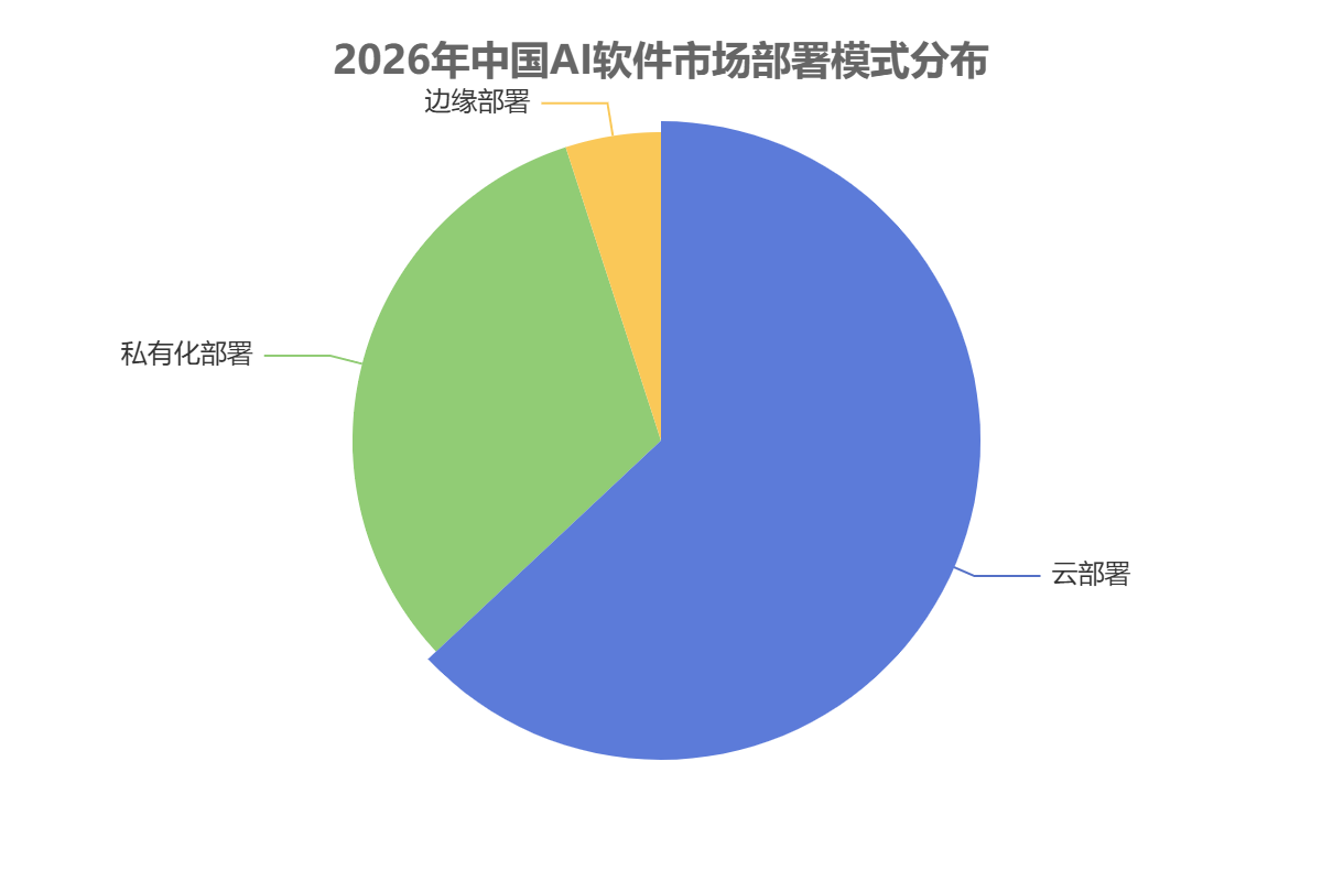 中國AI軟件市場按部署模式劃分