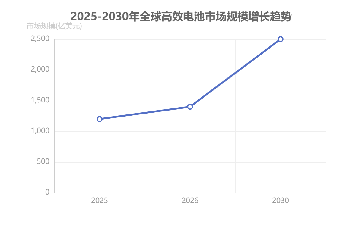 全球高效電池市場規(guī)模