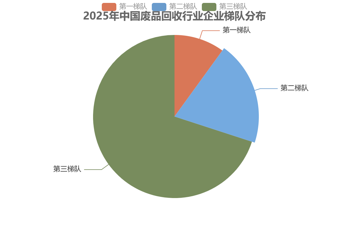 中國廢品回收行業(yè)競爭梯隊(duì)
