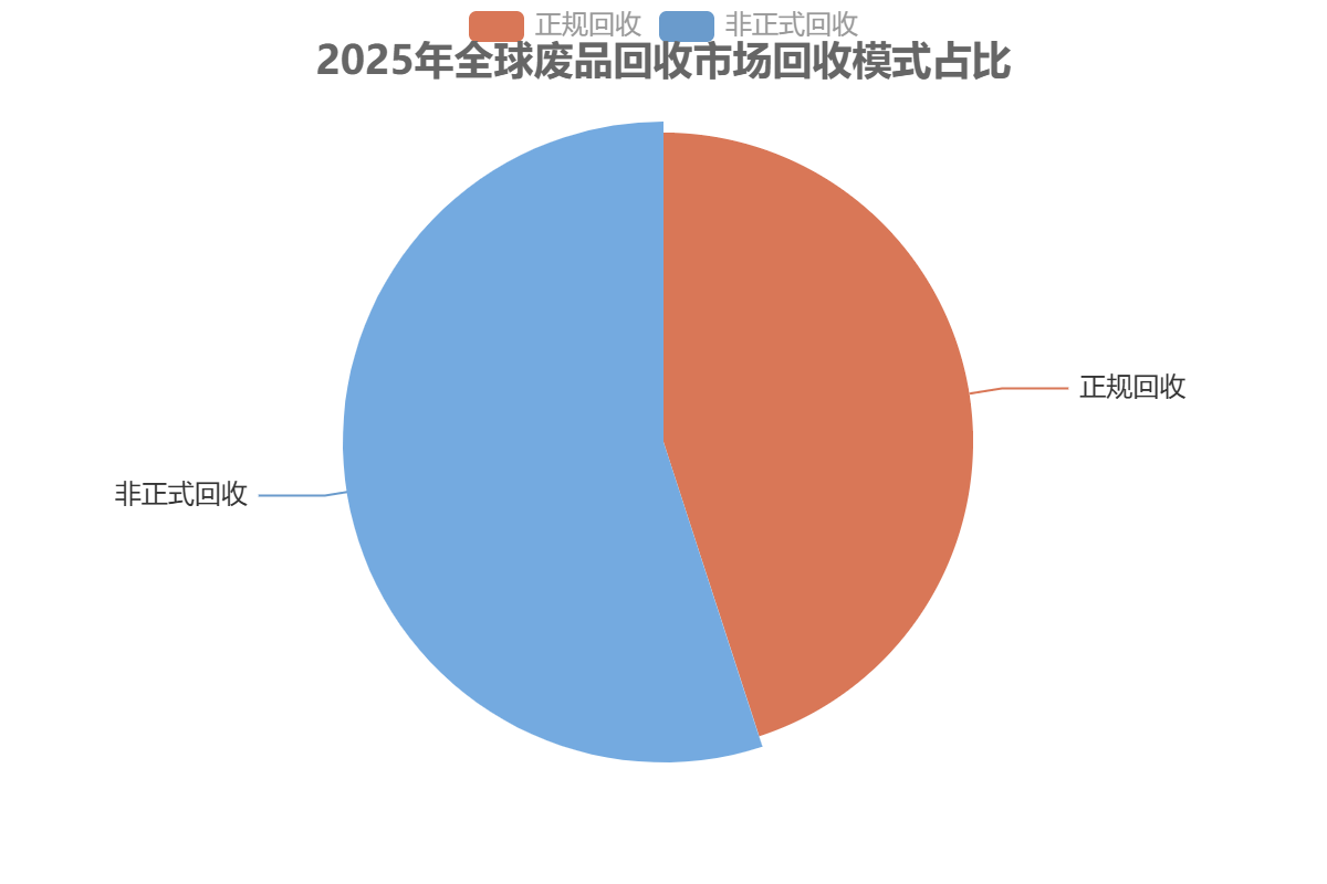 全球廢品回收模式 全球廢品回收模式