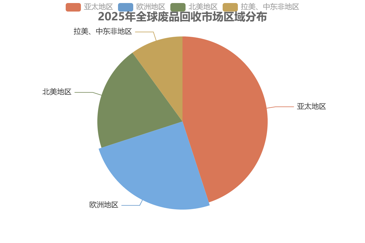 全球廢品回收市場區(qū)域分布 全球廢品回收市場區(qū)域分布