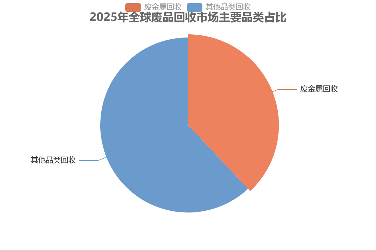 中國廢品回收行業(yè)細(xì)分市場