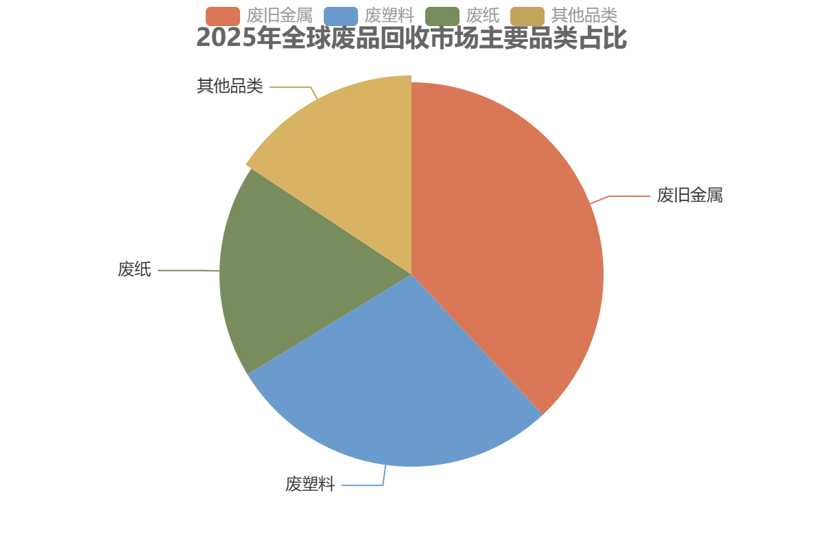 中國廢品回收行業(yè)品類結(jié)構(gòu)
