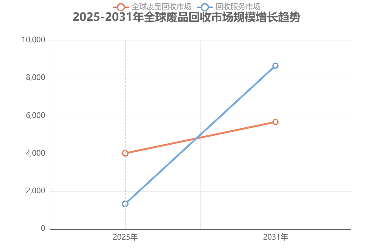 全球廢品回收市場規(guī)模 全球廢品回收市場規(guī)模
