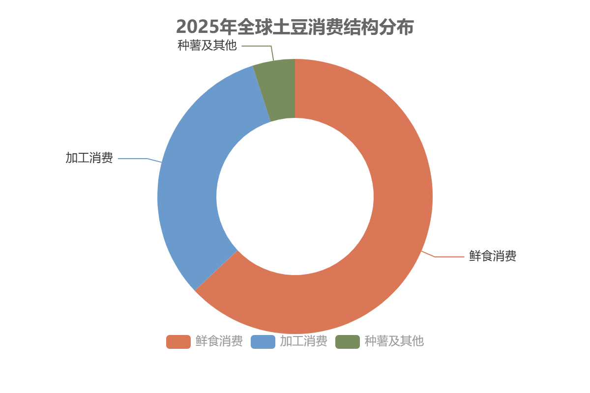 全球土豆市場消費結(jié)構(gòu) 全球土豆市場消費結(jié)構(gòu)