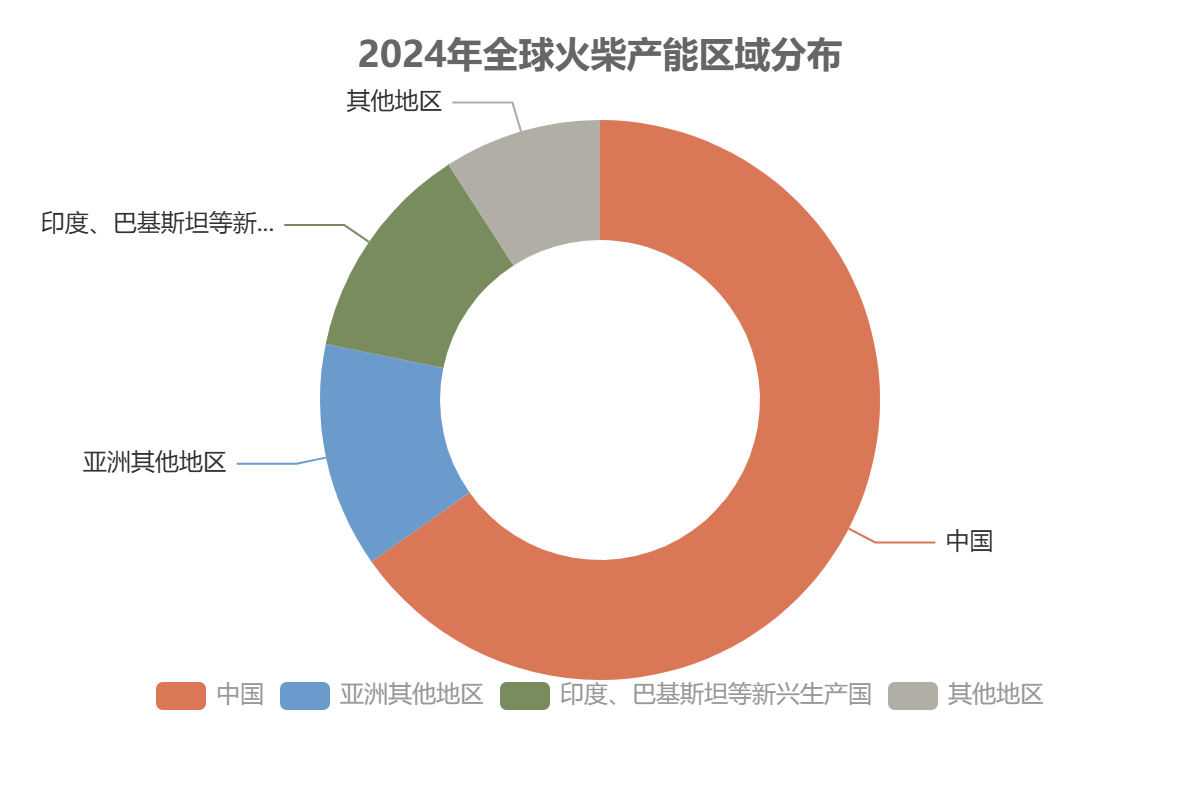 全球火柴市場(chǎng)生產(chǎn)端 全球火柴市場(chǎng)生產(chǎn)端