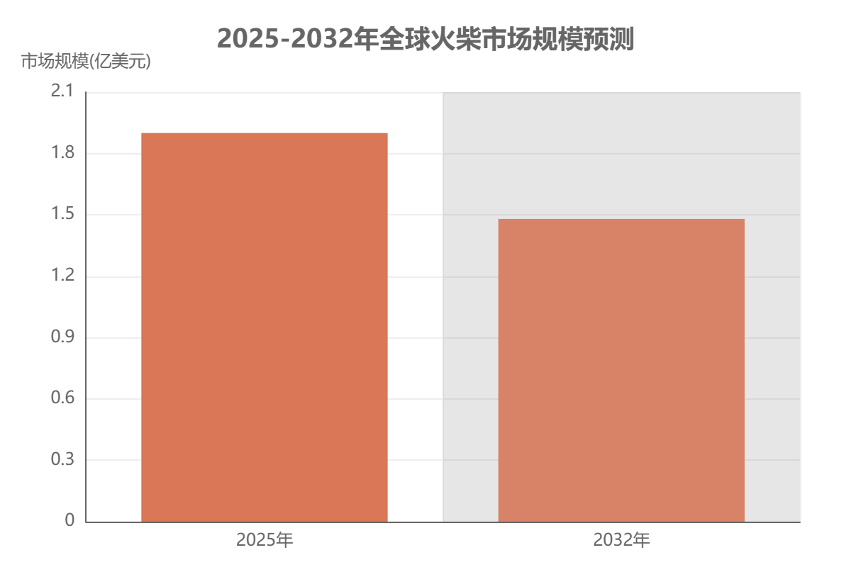 全球火柴市場(chǎng)規(guī)模 全球火柴市場(chǎng)規(guī)模