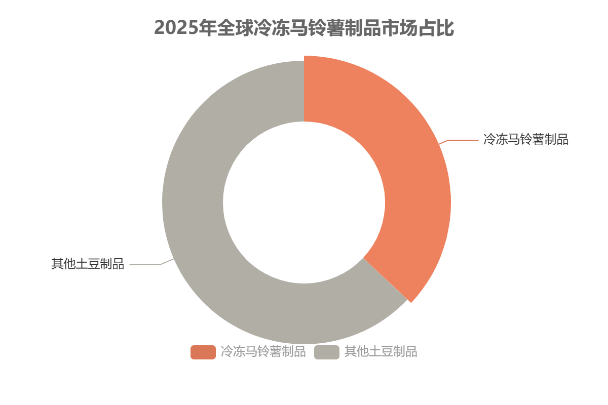 全球土豆市場產(chǎn)品結(jié)構(gòu) 全球土豆市場產(chǎn)品結(jié)構(gòu)