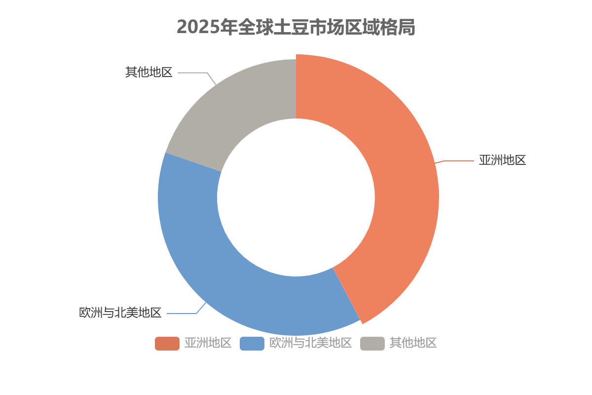 全球土豆市場區(qū)域分布 全球土豆市場區(qū)域分布