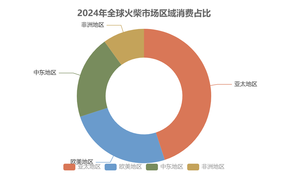 全球火柴市場(chǎng)消費(fèi)端 全球火柴市場(chǎng)消費(fèi)端