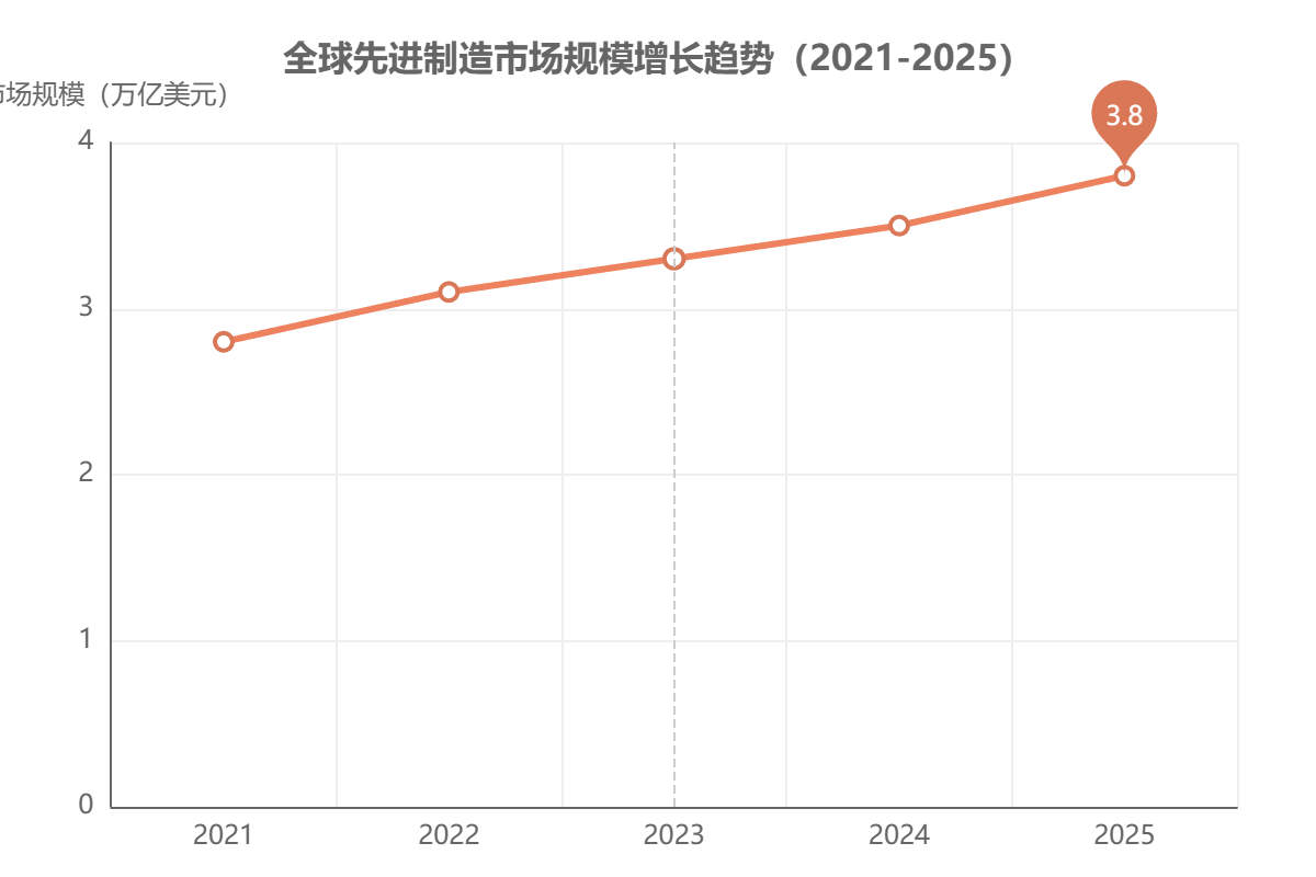 全球先進制造市場規(guī)模 全球先進制造市場規(guī)模