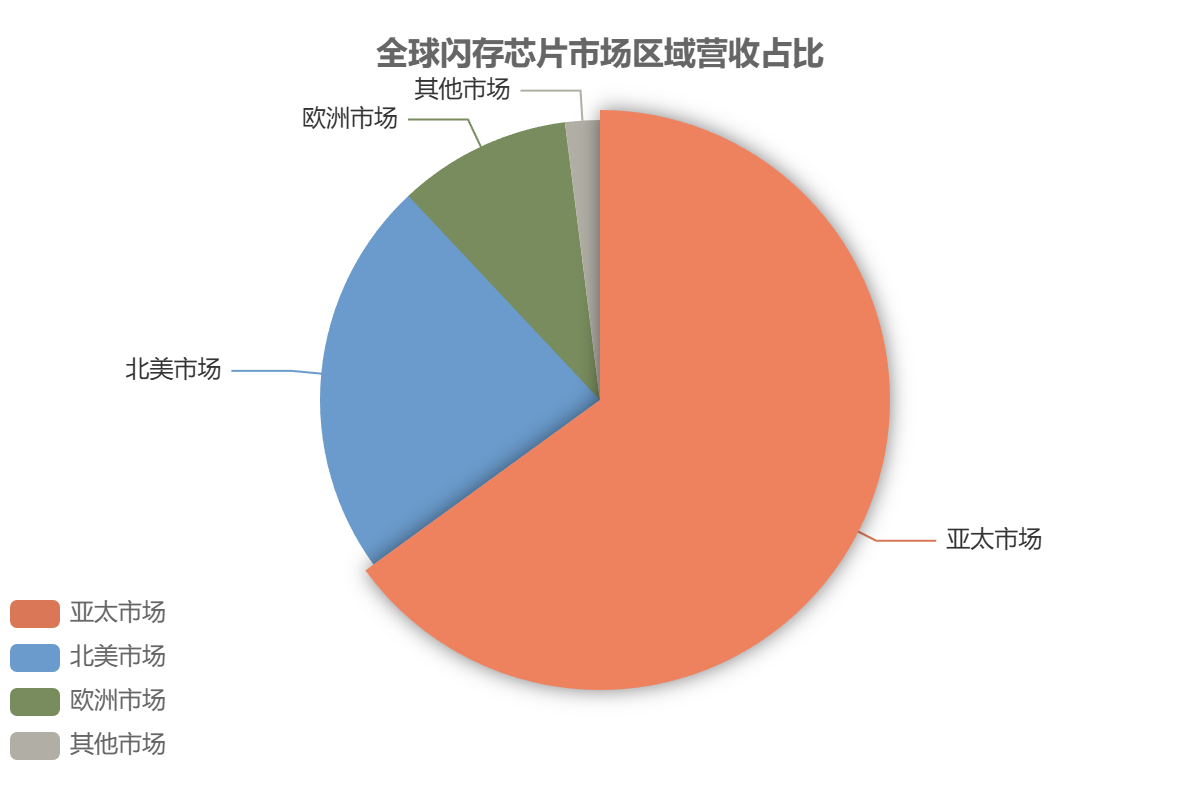 全球閃存芯片區(qū)域分布 全球閃存芯片區(qū)域分布