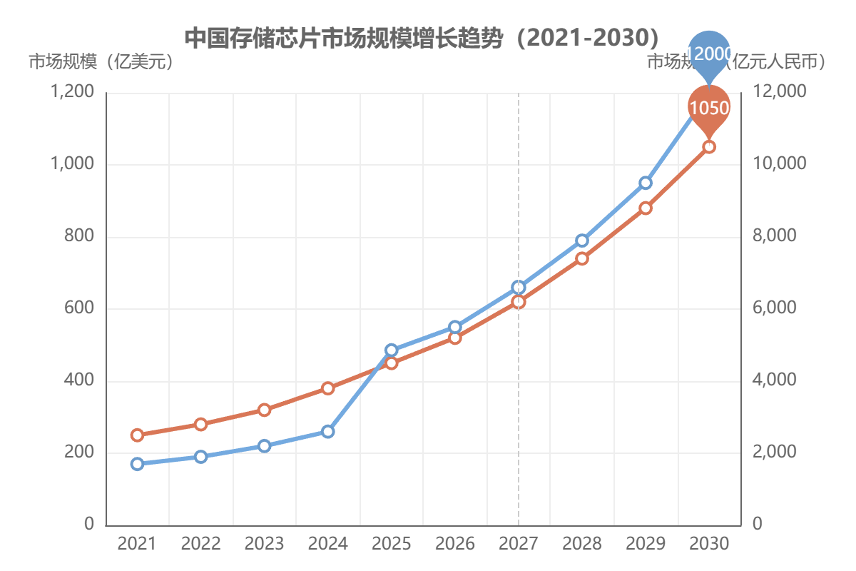 中國(guó)閃存芯片市場(chǎng)規(guī)模 中國(guó)閃存芯片市場(chǎng)規(guī)模