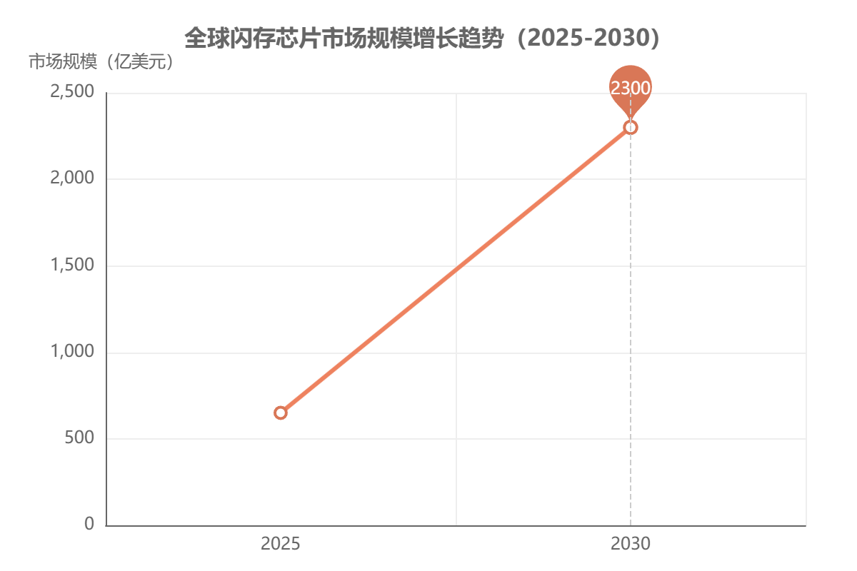 全球閃存芯片市場規(guī)模 全球閃存芯片市場規(guī)模