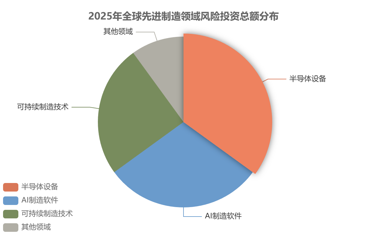 全球先進制造投融資格局與資本動向 全球先進制造投融資格局與資本動向