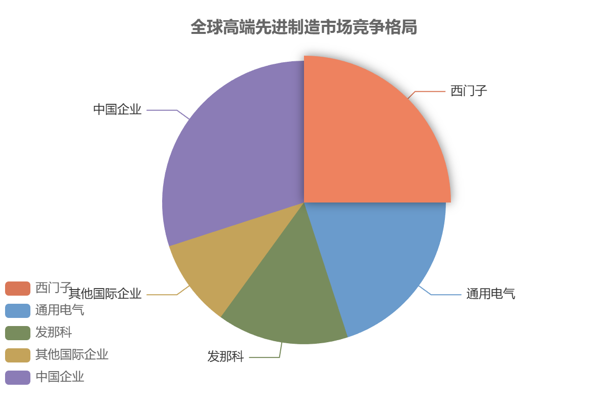 全球先進制造競爭格局 全球先進制造競爭格局