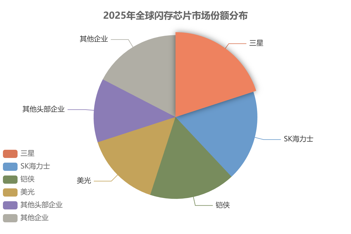 全球閃存芯片市場份額 全球閃存芯片市場份額