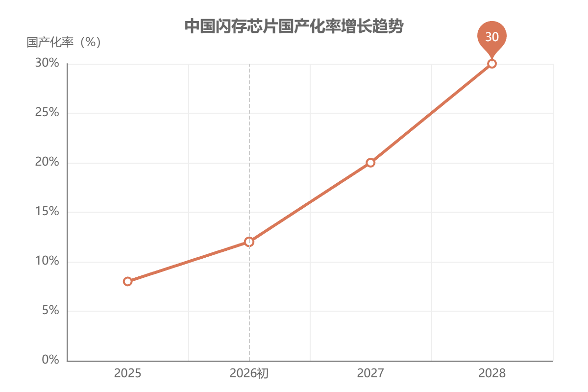 中國(guó)閃存芯片國(guó)產(chǎn)化替代 中國(guó)閃存芯片國(guó)產(chǎn)化替代