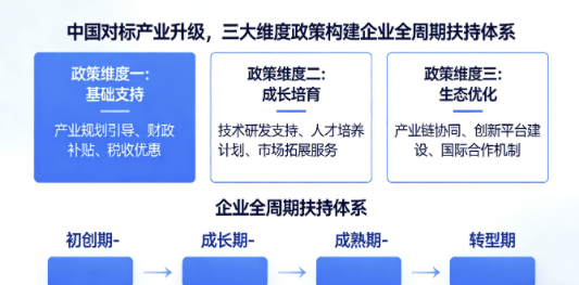 國(guó)家層面對(duì)標(biāo)產(chǎn)業(yè)升級(jí)，三大維度政策構(gòu)建企業(yè)全周期扶持體系