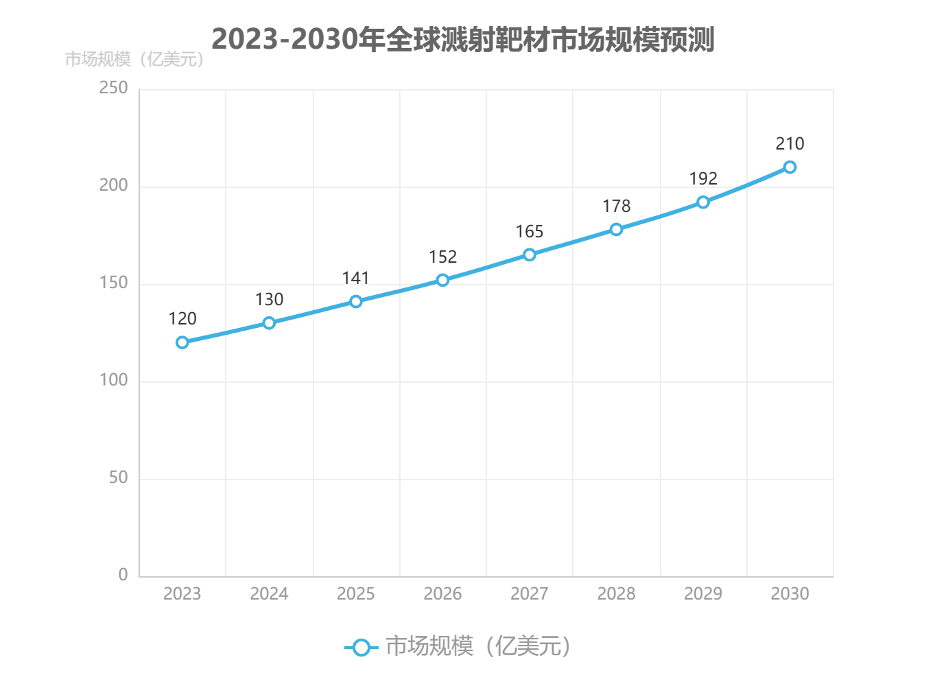 2023-2030年全球?yàn)R射靶材市場(chǎng)規(guī)模預(yù)測(cè) 2023-2030年全球?yàn)R射靶材市場(chǎng)規(guī)模預(yù)測(cè)