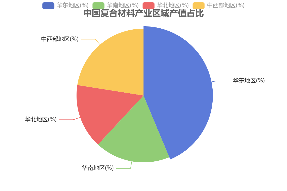 中國復合材料產(chǎn)業(yè)區(qū)域產(chǎn)值占比