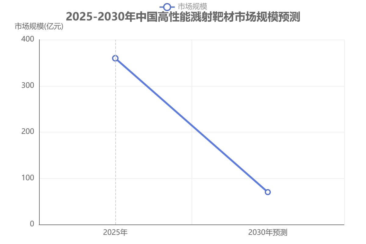 2025-2030年中國高性能濺射靶材市場規(guī)模預(yù)測