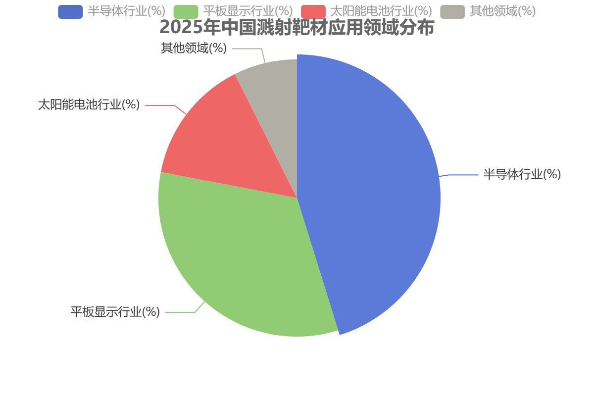 2025年中國濺射靶材應(yīng)用領(lǐng)域分布