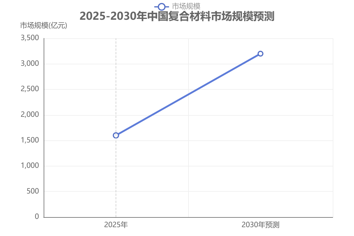 2025-2030年中國復合材料市場規(guī)模預測
