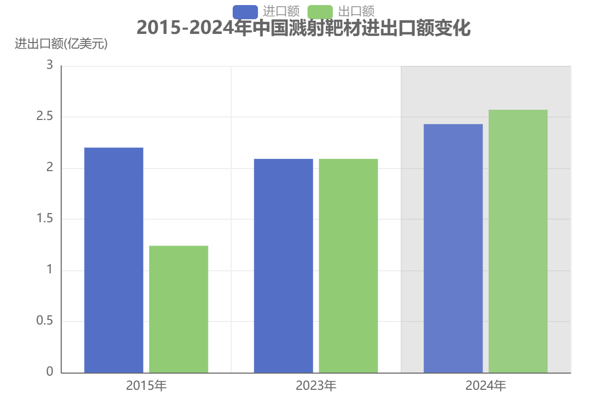 2015-2024年中國濺射靶材進(jìn)出口額變化
