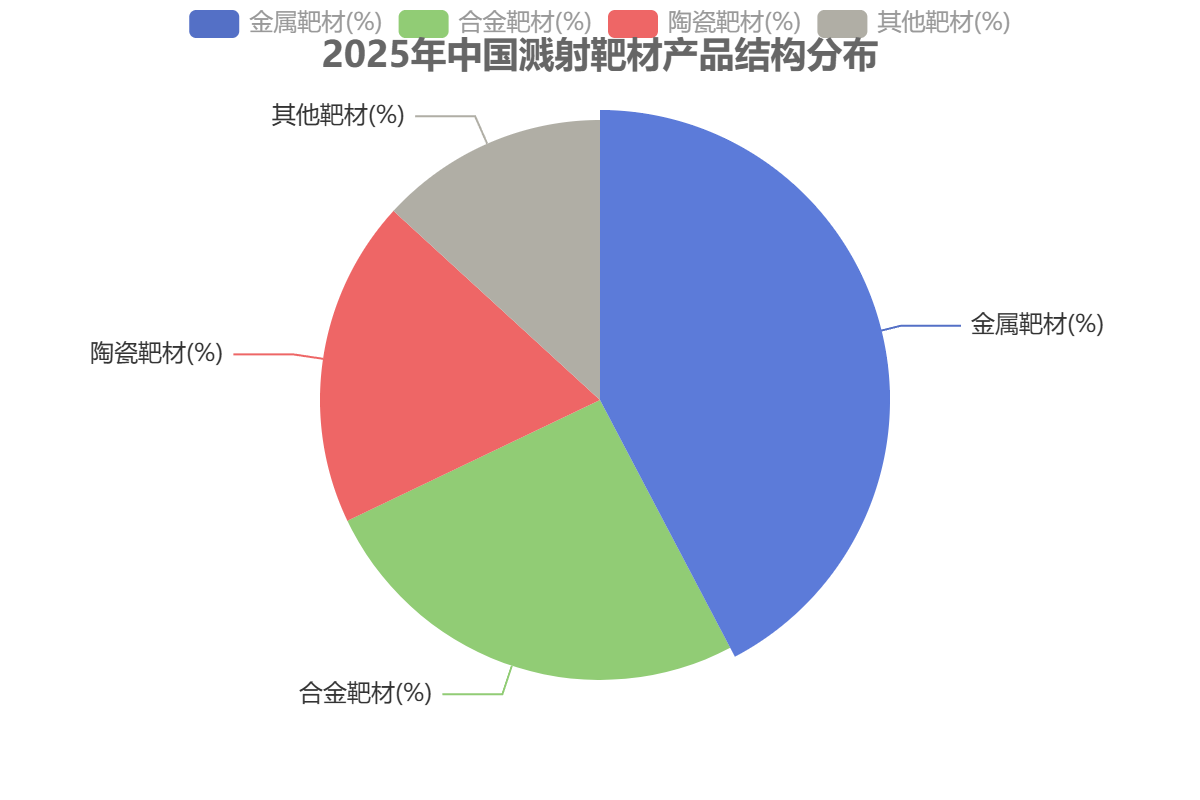 2025年中國濺射靶材產(chǎn)品結(jié)構(gòu)分布