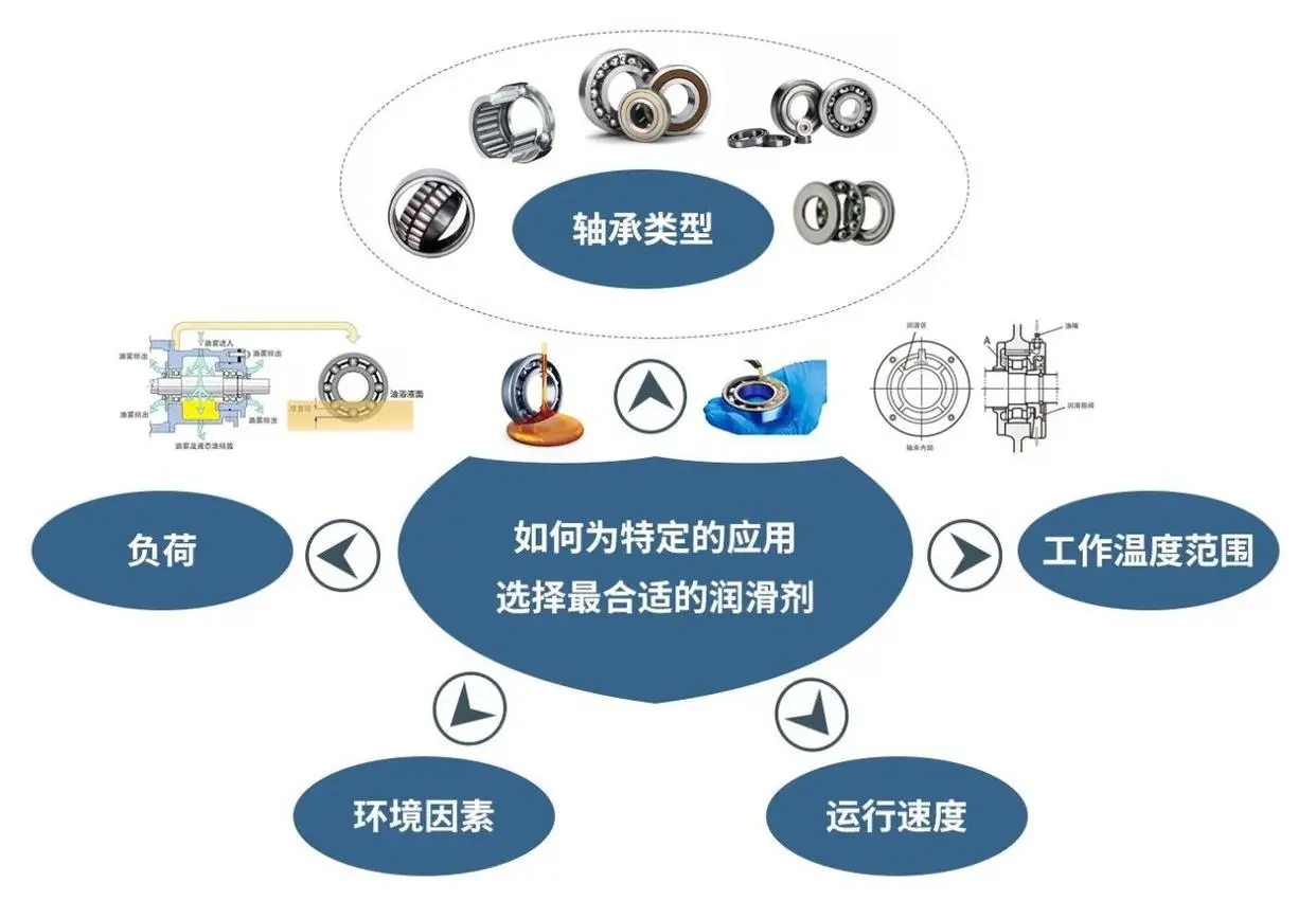 如何讓軸承的潤(rùn)滑做到恰到好處？